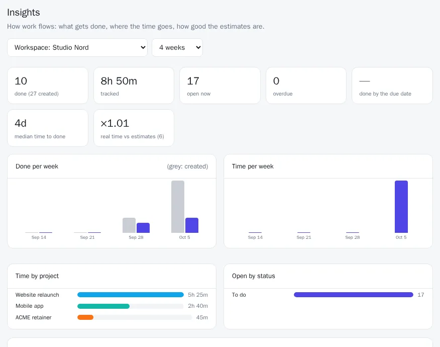 Insights for a workspace: tasks done and created, time tracked, open and overdue tasks, on-time rate and time to done, with charts per week and per project.