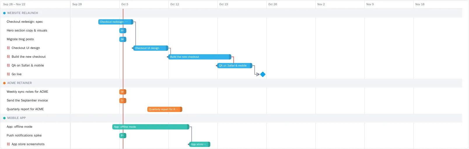 The timeline: tasks as bars from planned day to due date, grouped by project, with arrows between tasks that wait for each other and a milestone for the launch.